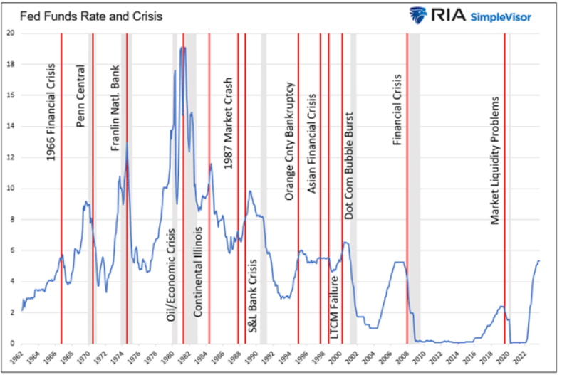 深度解析：美联储加息至5.50%后，金融危机不可避免！杠杆和高利率后患无穷