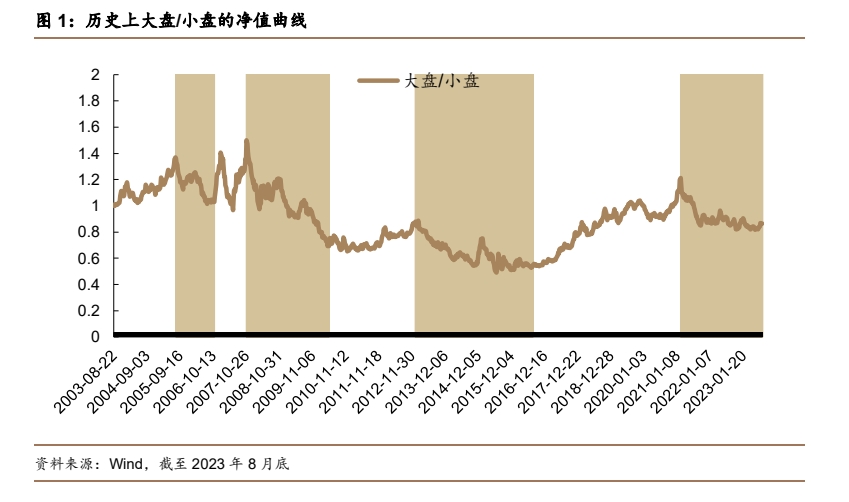 中证1000指数ETF(159633):市场风格偏向于中小盘,中证1000投资价值彰显