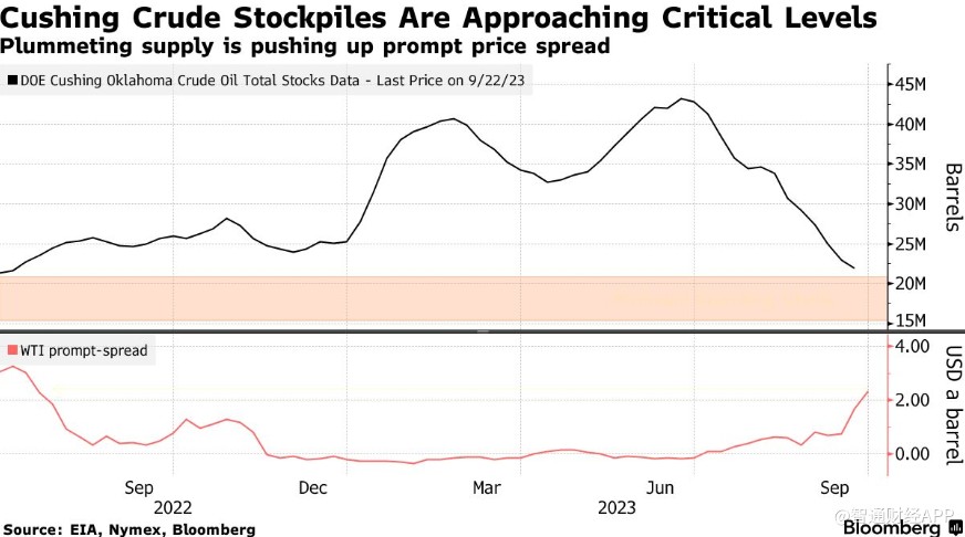 美国最大储油中心库存枯竭 推动WTI原油触及每桶95美元