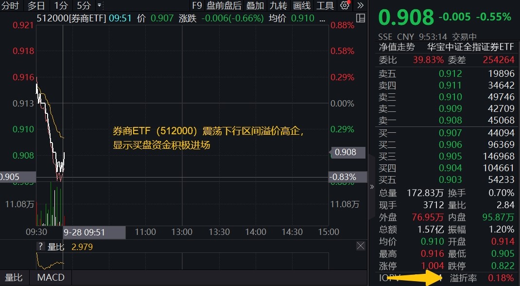 无惧下挫，资金积极布局节后行情！券商ETF(512000)盘中溢价高企，近10日累计吸金5.6亿元