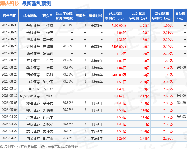 国元证券：给予源杰科技增持评级