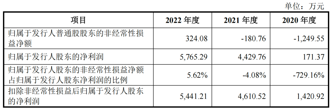 15个月内估值翻5倍，百英生物IPO前实控人套现1.33亿元