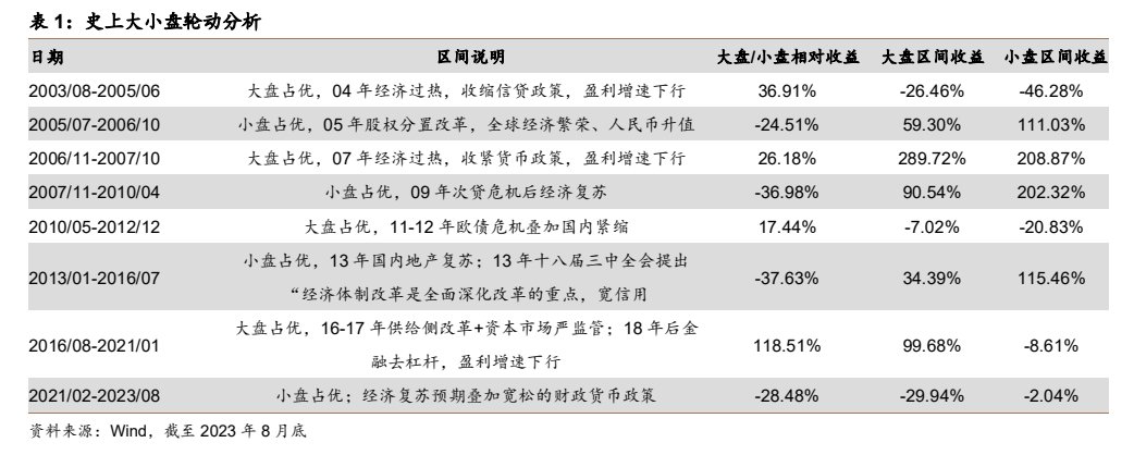 中证1000指数ETF(159633):市场风格偏向于中小盘,中证1000投资价值彰显