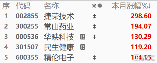 9月创业板指跌4.69% 这几个板块涨幅最大!捷荣技术暴涨近300%