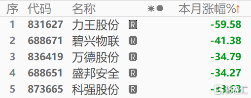 9月创业板指跌4.69% 这几个板块涨幅最大!捷荣技术暴涨近300%