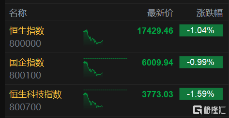 港股午评：恒科指跌1.59%再刷调整低价 科技股下挫 石油煤炭等能源股上涨