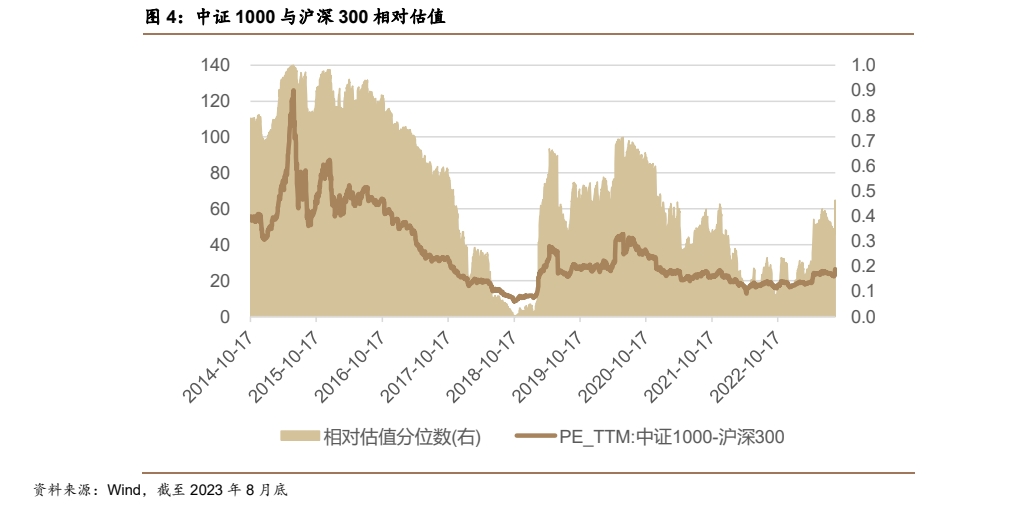 中证1000指数ETF(159633):市场风格偏向于中小盘,中证1000投资价值彰显