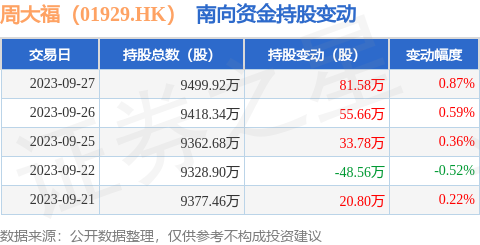 周大福（01929.HK）：9月27日南向资金增持81.58万股
