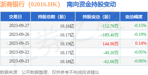 浙商银行（02016.HK）：9月27日南向资金减持152.7万股