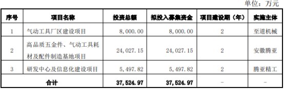 腾亚精工发行费用合计6,571.92万元,其中东吴证券股份有限公司获得保荐及承销费3,928.25万元。