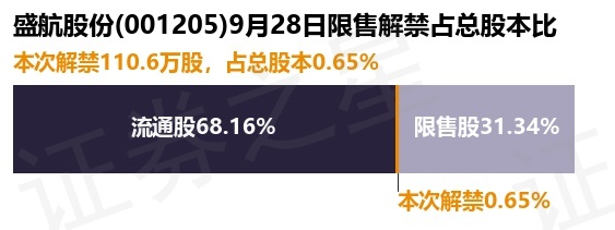 盛航股份（001205）110.6万股限售股将于9月28日解禁上市，占总股本0.65%
