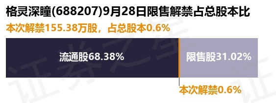 格灵深瞳（688207）155.38万股限售股将于9月28日解禁上市，占总股本0.6%