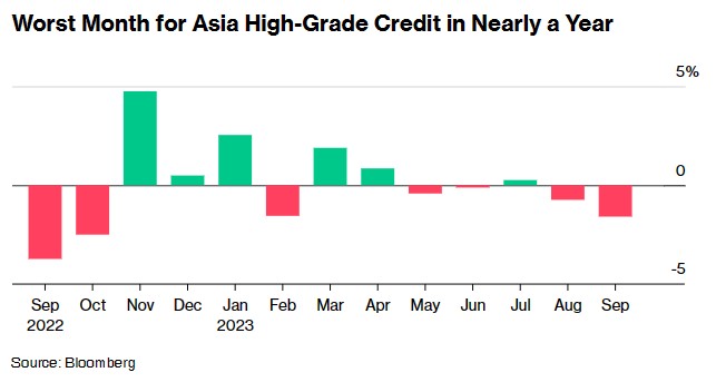 亚洲投资级公司债券料创11个月以来最差月度表现