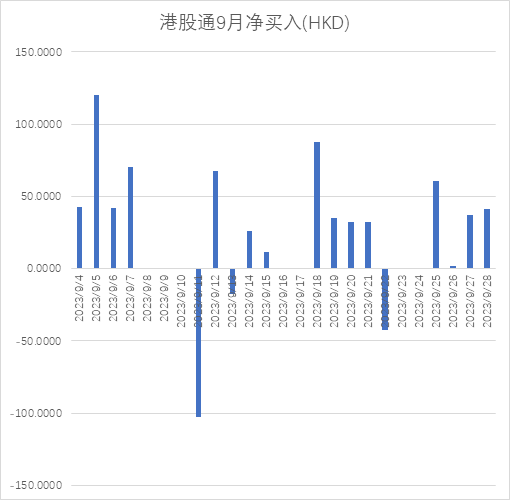 注:南向资金9月以来的表现