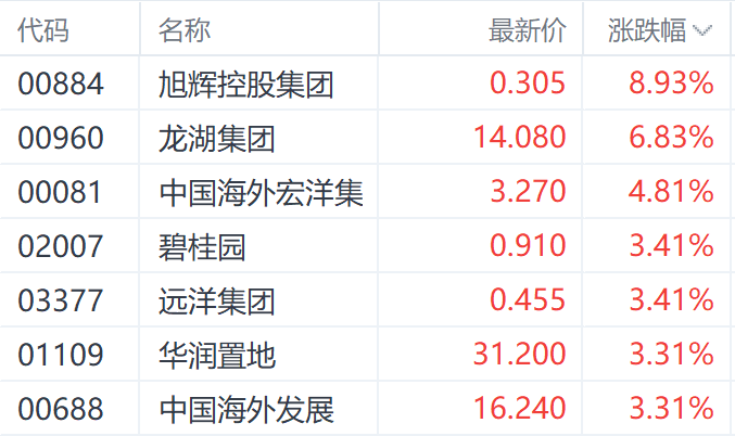 注:房地产股表现