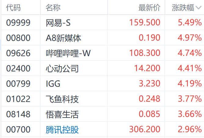 注:游戏股表现