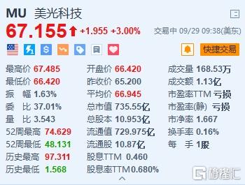 美光科技涨3% Wedbush重申其“跑赢大盘”评级