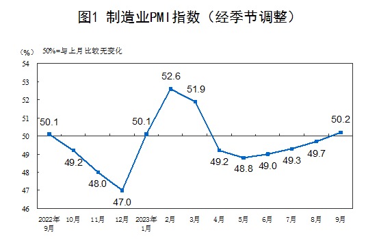 时隔5个月,中国PMI重回扩张区间,意味着什么?