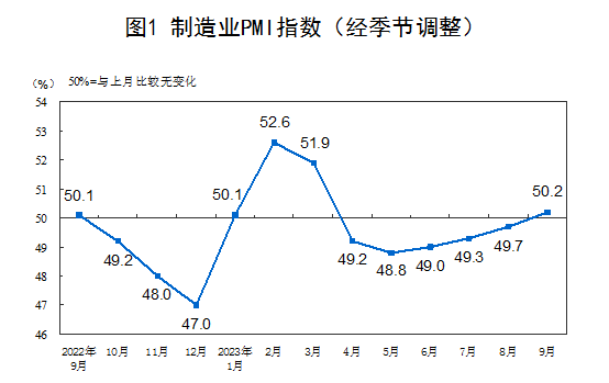 50.2%！制造业PMI近半年来首次重返扩张区间，产需和价格指数持续回升，专家称库存周期有所展开