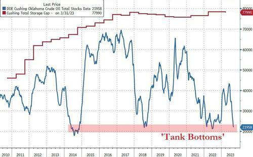 全球原油溢价飙升!“美国没库存了,欧洲也就没油了”