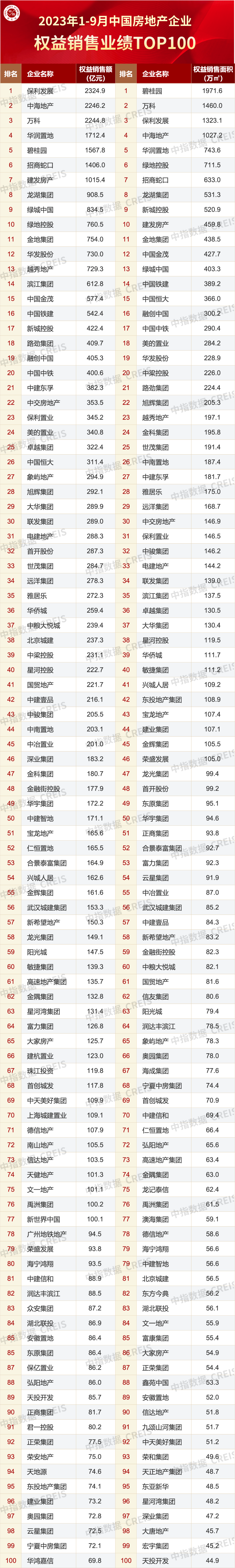 中指研究院:TOP100房企9月单月销售额环比增长24.8%