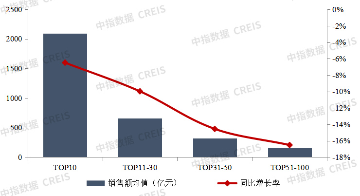 中指研究院:TOP100房企9月单月销售额环比增长24.8%