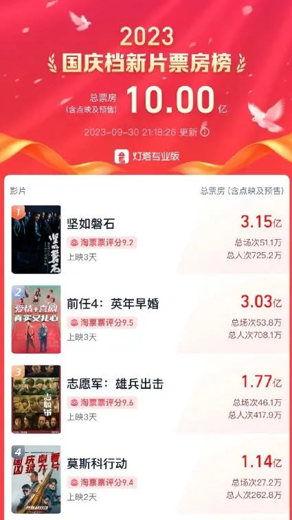 国庆档票房已破10亿!《坚如磐石》《前任4:英年早婚》竞争激烈!中国电影董事长:预计国庆档总票房超40亿