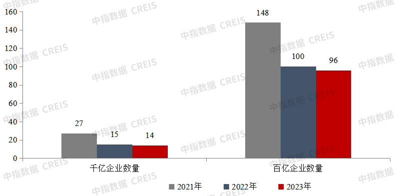 中指研究院:TOP100房企9月单月销售额环比增长24.8%