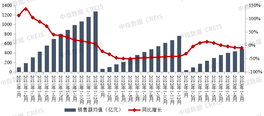 中指研究院:TOP100房企9月单月销售额环比增长24.8%