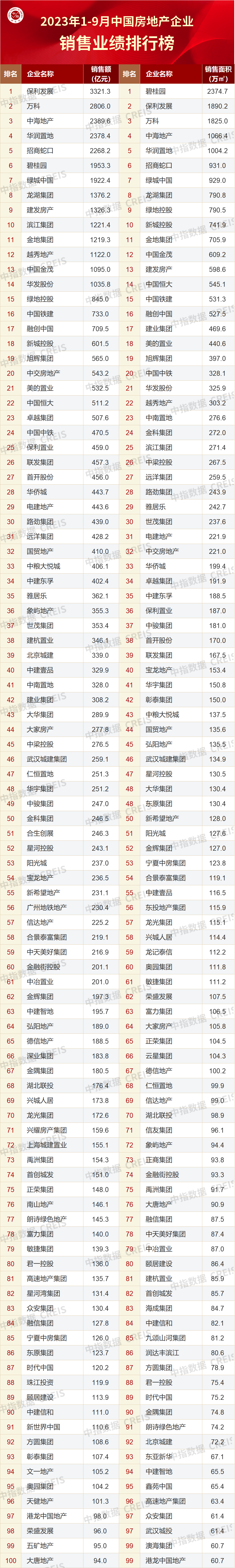 中指研究院:TOP100房企9月单月销售额环比增长24.8%