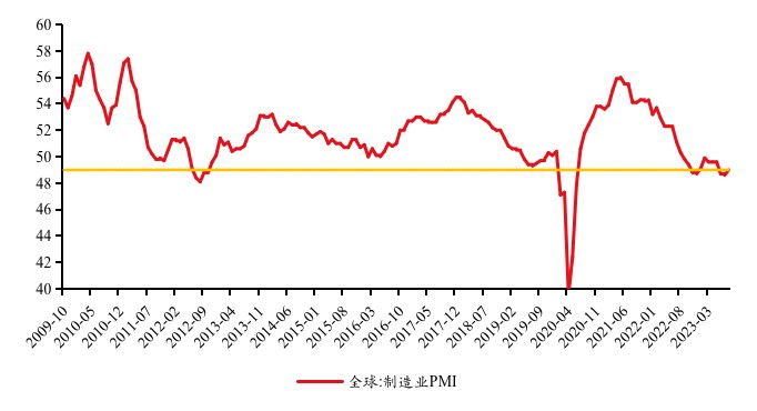 图 5: 8月,全球制造业PMI小幅回升至49