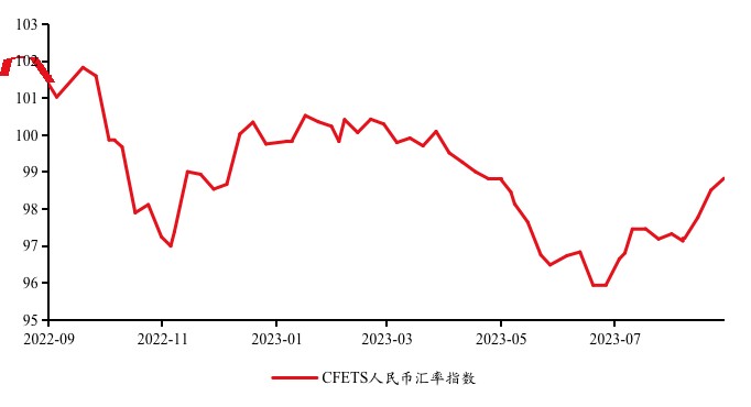 图 2: 近期CFETS指数回升