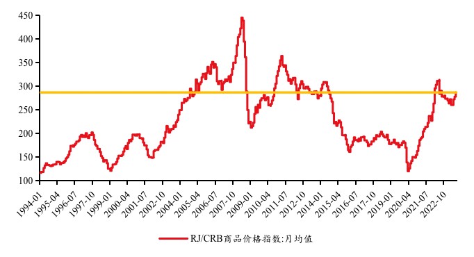 图 6: 9月,RJ/CRB商品价格指数回升至285.7