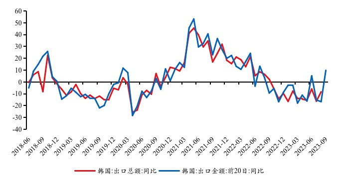 图 7: 9月前20天,韩国出口同比升至9.8%