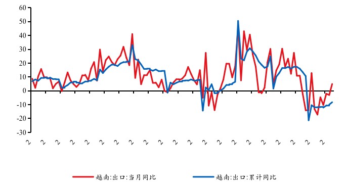 图 8: 9月,越南出口同比升至4.9%