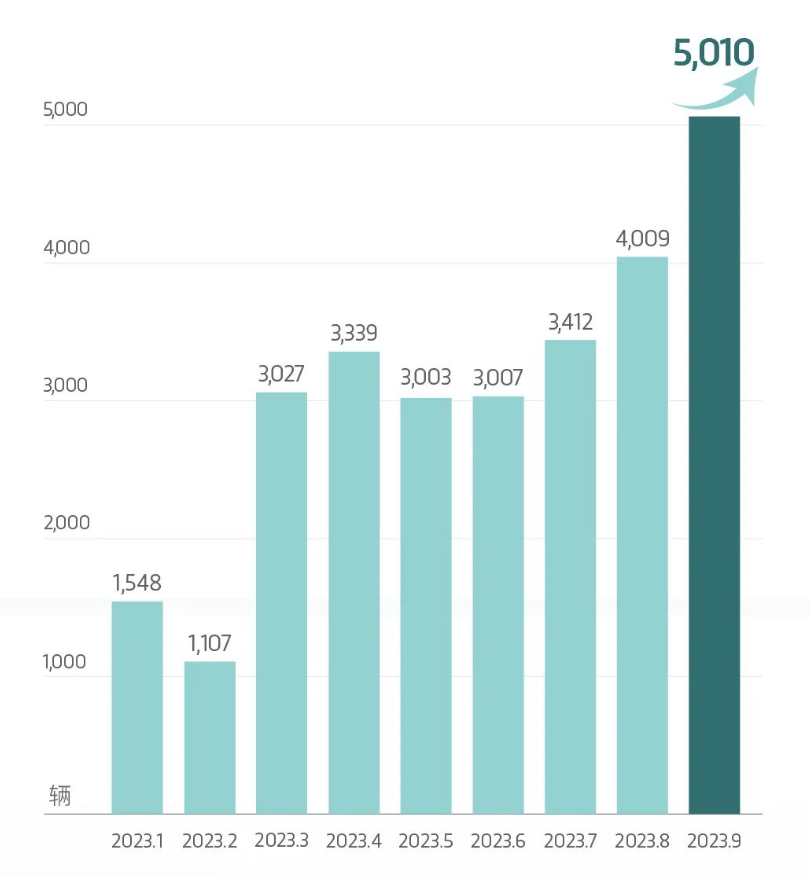岚图汽车9月交付首次突破5000辆 同比增长99%