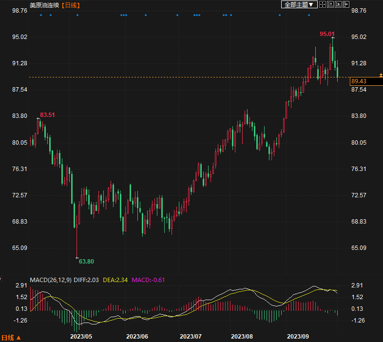 原油价格能否延续涨势?多头期待更多OPEC魔力