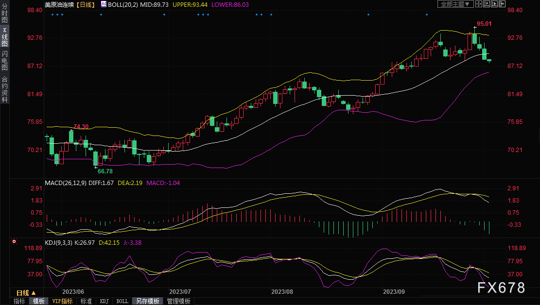 油价虽上涨,但美国页岩油生产商仍然谨慎并未增产