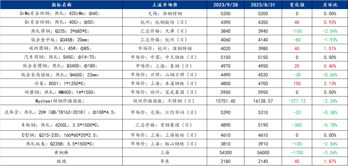 2020年机械行业分析Mysteel月报：机械行业（2023-10）,第3张