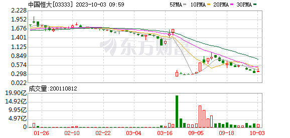 意不意外？中国恒大复牌暴涨40%！
