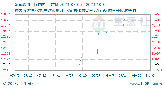 氢氟酸2020价格10月3日生意社氢氟酸(出口)基准价为13300.00元吨,第1张