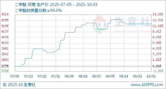 二甲醚价格查询生意社10月3日生意社二甲醚基准价为4220.00元吨,第1张
