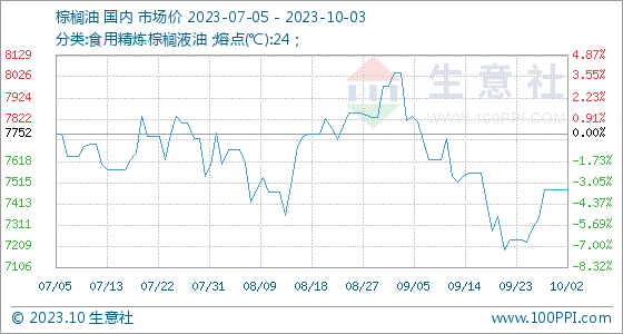 棕榈油生意社市场价多少10月3日生意社棕榈油基准价为7480.00元吨,第1张