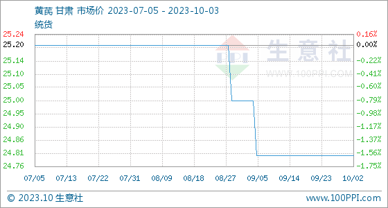 黄芪2020最新价格10月3日生意社黄芪基准价为24.80元公斤,第1张