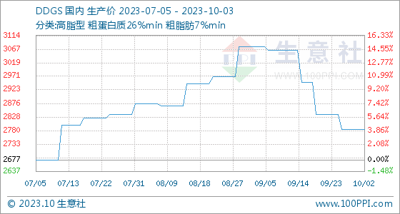 生意社今日价格准吗10月3日生意社DDGS基准价为2785.00元吨,第1张