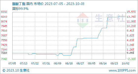 醋酸丁酯价格行情走势预测10月3日生意社醋酸丁酯基准价为8225.00元吨,第1张