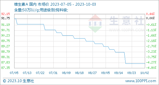 10月3日生意社维生素A基准价为87.75元公斤,第1张