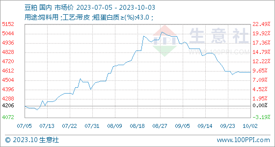 生意社豆粕现货价格10月3日生意社豆粕基准价为4600.00元吨,第1张