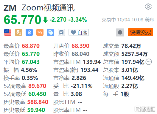 ZOOM跌3.34% 明年将为旗下工具套件增加文字处理功能