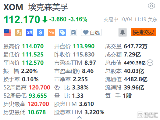 埃克森美孚跌超3% 贝城炼油厂的原油装置停产将持续到10月